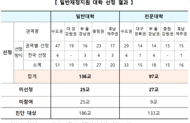 교육부, 2021년 대학 기본역량 진단 가결과 공개