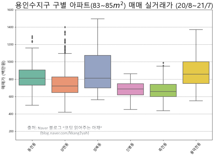 용인시 아파트 매매가, 용인시 수지구, 기흥구, 처인구 매매가, 수지학군, GTX-A 노선 (ft. 국토교통부 아파트 실거래가, 20년8월~21년7월) [부동산 데이터과학 #14]