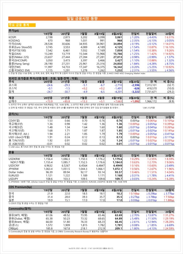  금융시장동향(21.8.20), 금융위원회