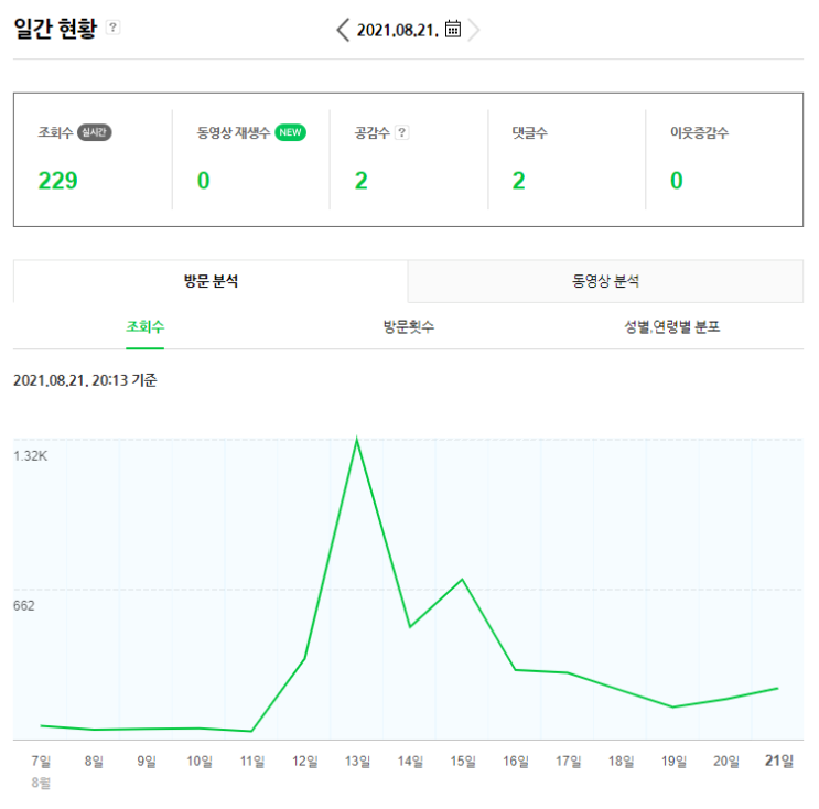  네이버 블로그 성장 기록 - 일평균 100부터 1000까지 3