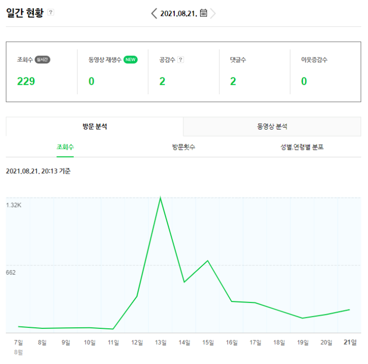 네이버 블로그 성장 기록 - 일평균 100부터 1000까지 3