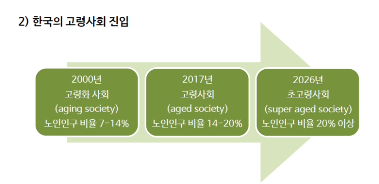  고령사회와 노인