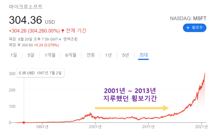  소리 없이 강한 마이크로소프트 - 주가, 배당금, 사업영역, 전망