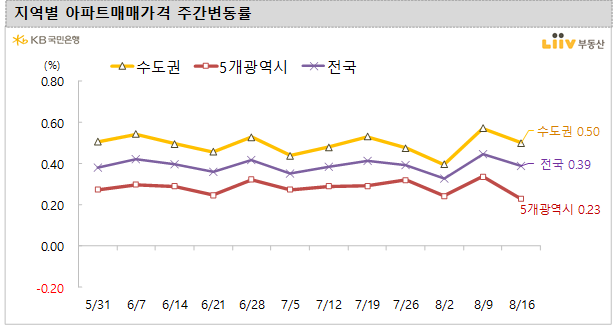  [KB주택시장동향] 21년 8월 3주차 (조사기준일 : 8/16)