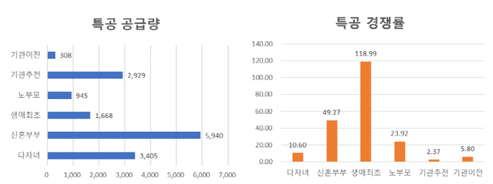  "로또 안 부럽다, 벼락거지 탈출 시켜줄 특공"…240대1 뚫는 전략은?