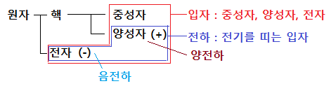 제2장 정전계(정전계, 정전유도, 쿨룽의 법칙) - 전자기학