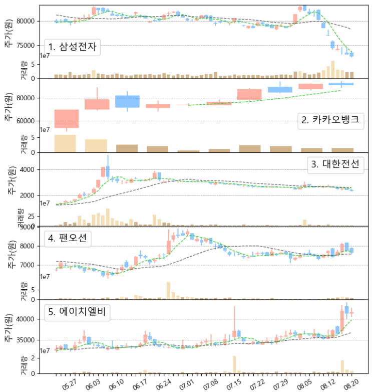  엔비디아 주가 및 국내주식, 미국주식 우량주 주간 거래량 상위 탑10 주가 동향 (삼성전자, 카카오뱅크, 에이치엘비, HMM, 화이자, 알리바바, 엔비디아, 8/16~8/20)