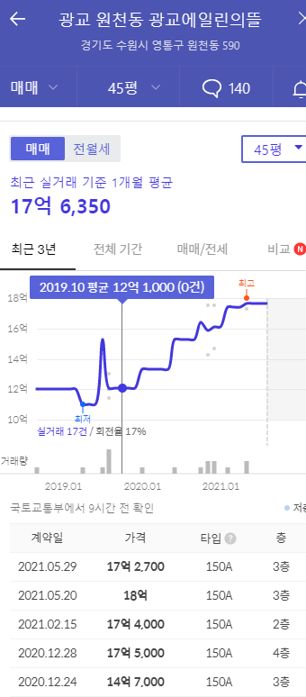  [책키호테 부동산] 광교신도시 아파트 매매가 2021.08.22