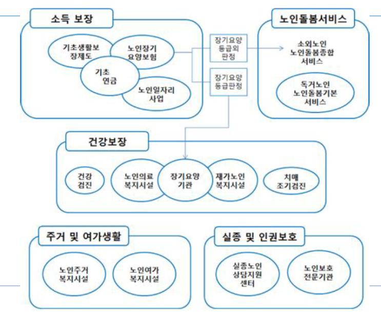  노인복지서비스와 제도의 발달