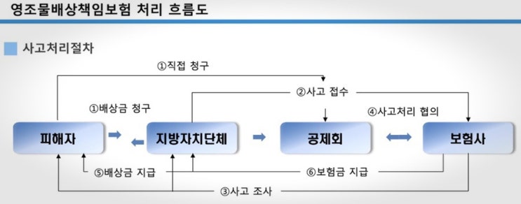  지자체 관리시설에서 난 사고-어디에서? 어떻게 보상받나요?(영조물배상책임보험)