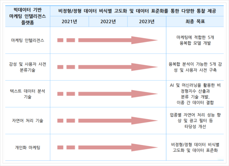  빅데이터 기반 마케팅인텔리전스 플랫폼, 빅데이터