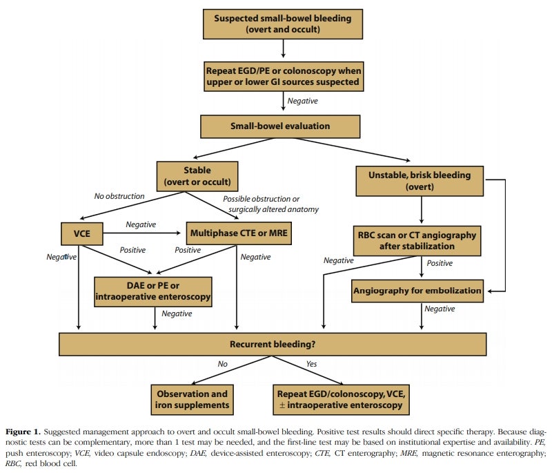 Repeat EGD/PE or colonoscopy when upper or lower GI sources suspected ...
