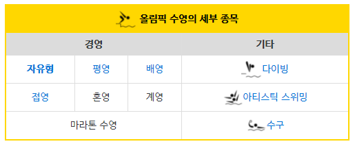  배영, 평영, 접영은 X"영" 이지만, 자유형은 자유"형"이다.