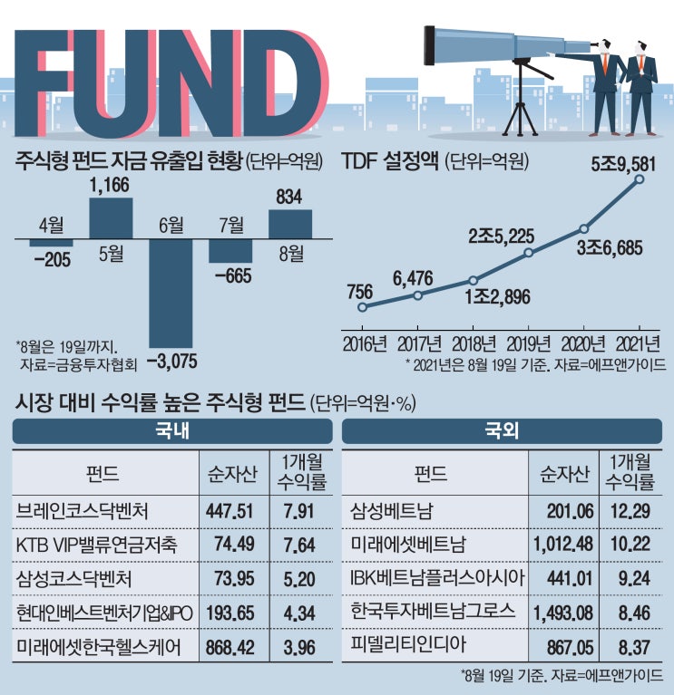  불안불안 코스피…증시 급락에 펀드 자금 몰린다