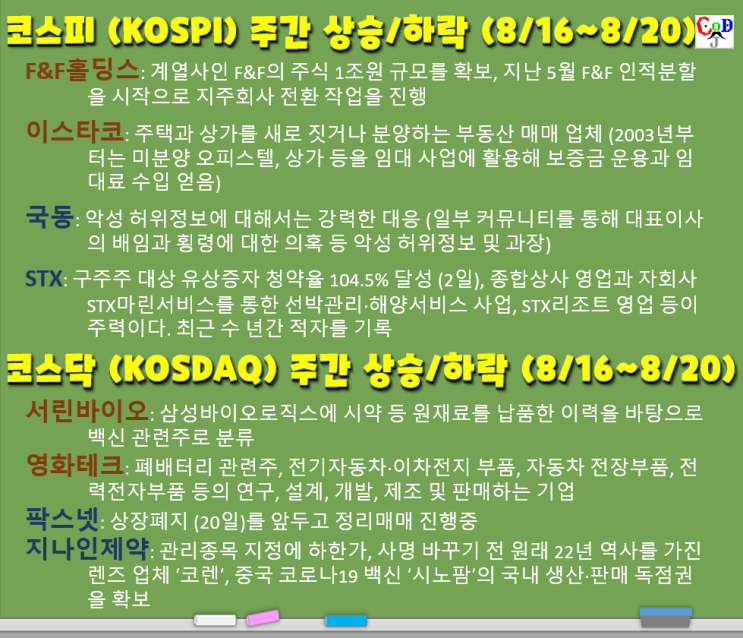  환율 강세, 코스피/코스닥 주간 상승/하락 탑20 (F&F홀딩스, 이스타코, 국동, STX, 서린바이오, 영화테크, 팍스넷, 지나인제약, 8/16~8/20)