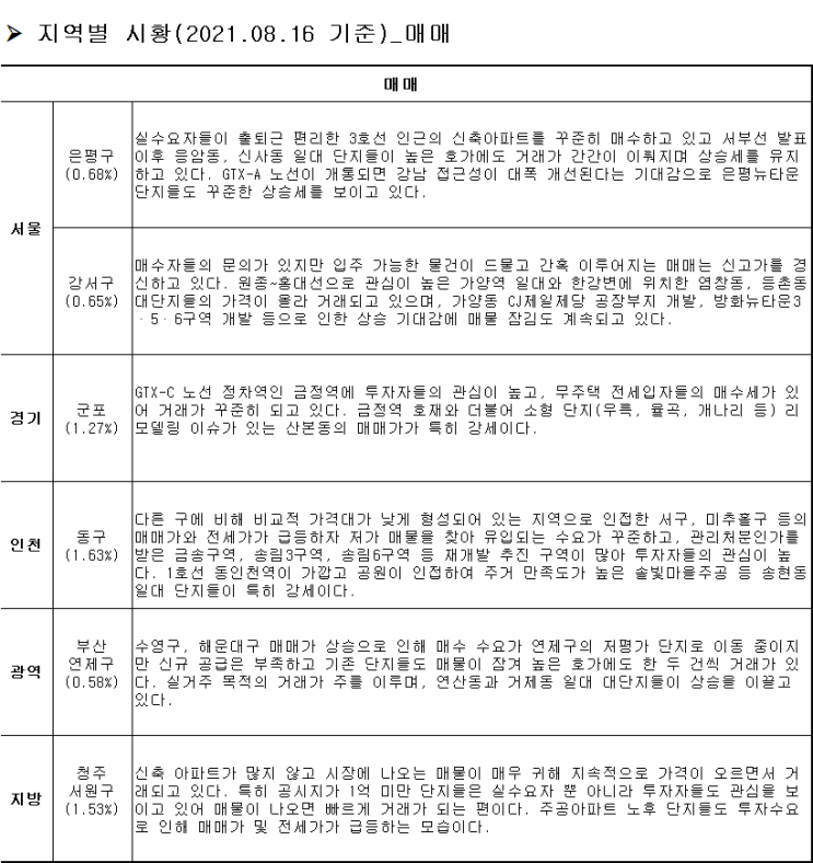  [매매/전세 변동률] 21년 8월 3주차 (조사기준일 : 8/16)