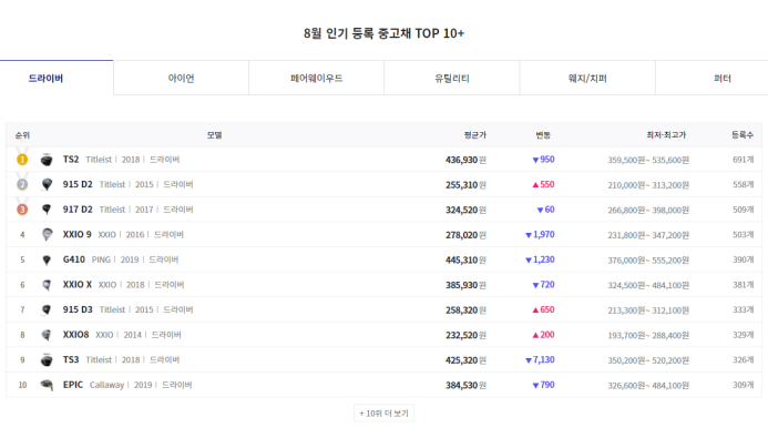대구골프샵에서 중고골프채를 저렴한 가격에 구입