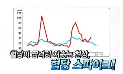  헐당이 급격히 치솟는 현상ㆍ혈당 스파이크!