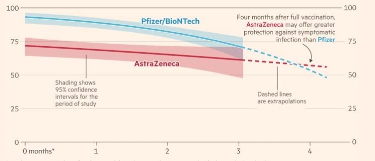 아스트라제네카 백신이 화이자 백신 역전? 모더나 백신은?