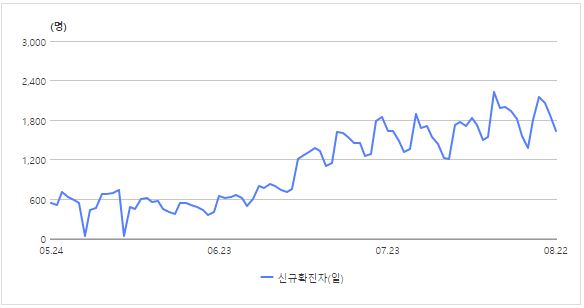  코로나 거리두기 단계