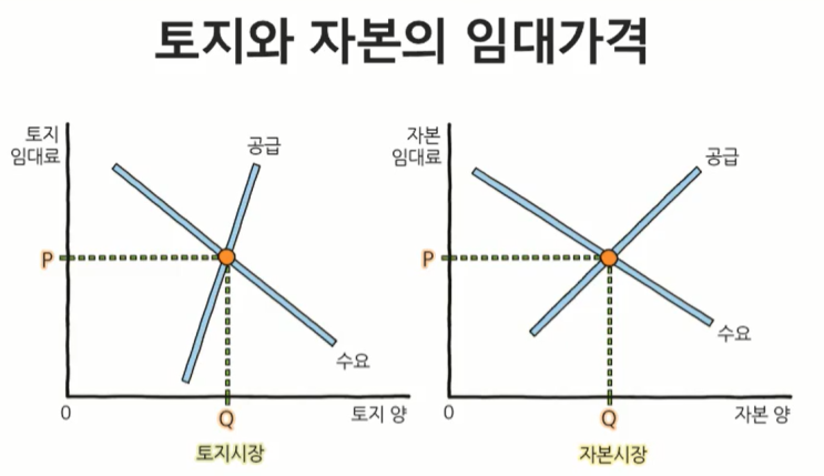  [경제공부][맨큐의 경제학] 소득분배의... - 생산소요시장(3) - 토지시장과 자본시장