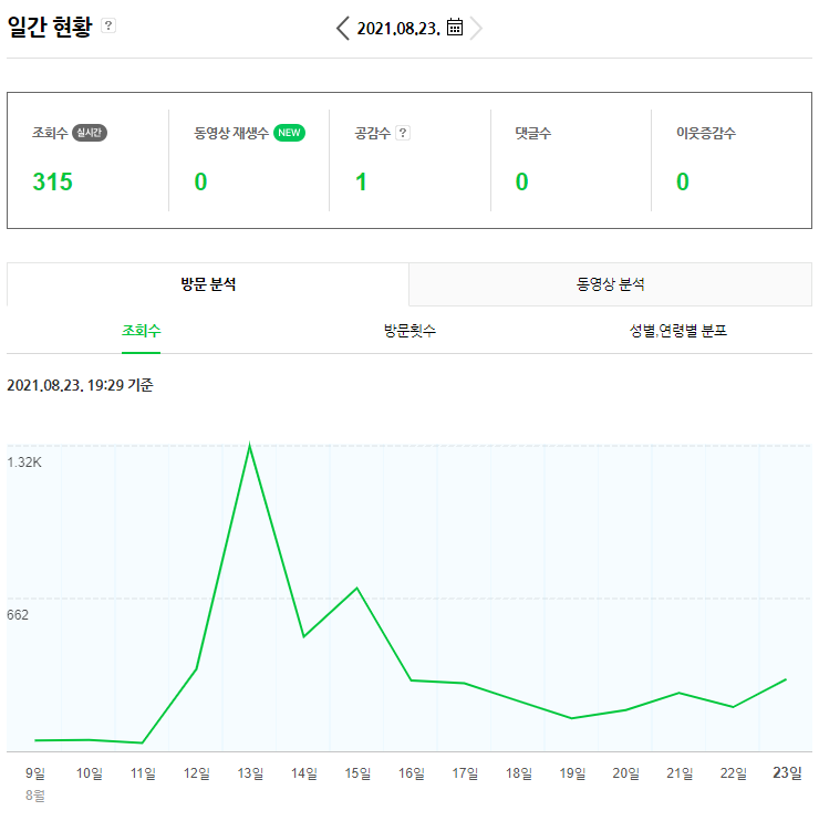  네이버 블로그 성장 기록 - 일평균 100부터 1000까지 4