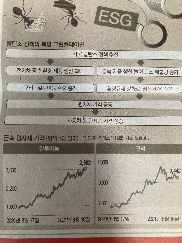  210823 경제신문읽기