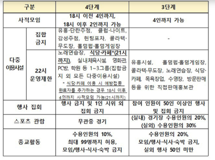 서울, 인천, 경기 , 부산, 대전, 제주  4단계( 9월 5일까지 2주간 더 연장)