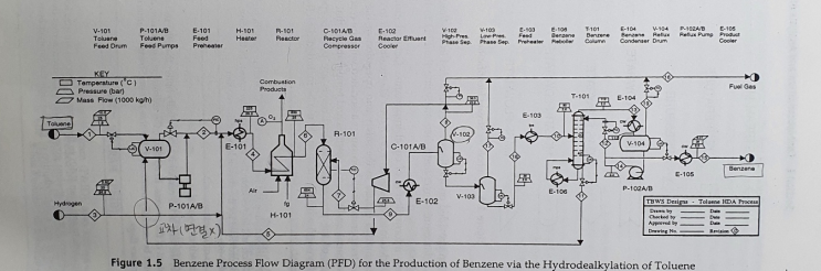 [석유화학공정]#2 PFD 해석하기.