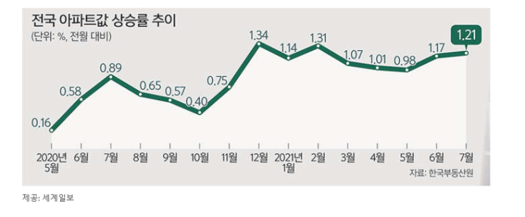 역대급 부동산 불장, 금리 인상이 ‘소방수’ 될까 / 2021.08.23
