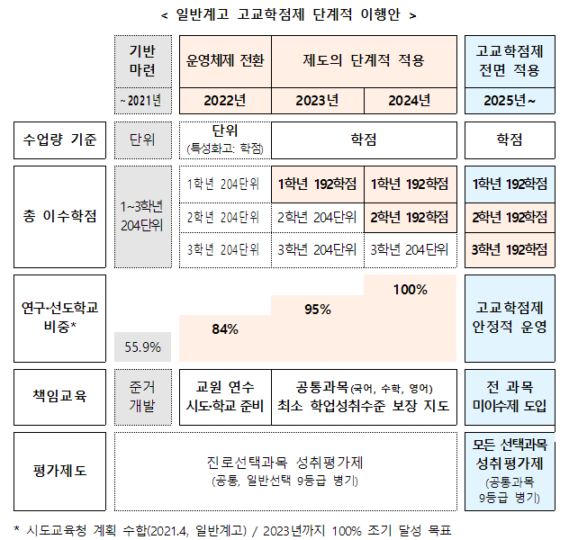  일반계고 학점제 단계적 이행계획 : 2025년 전체 고교 전면 적용