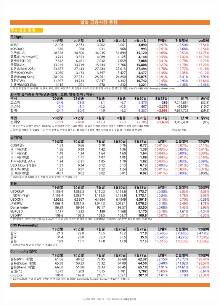  금융시장동향(21.8.23), 금융위원회