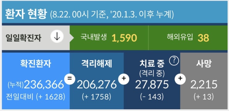 사회적 거리두기 4단계 연장  알아보자
