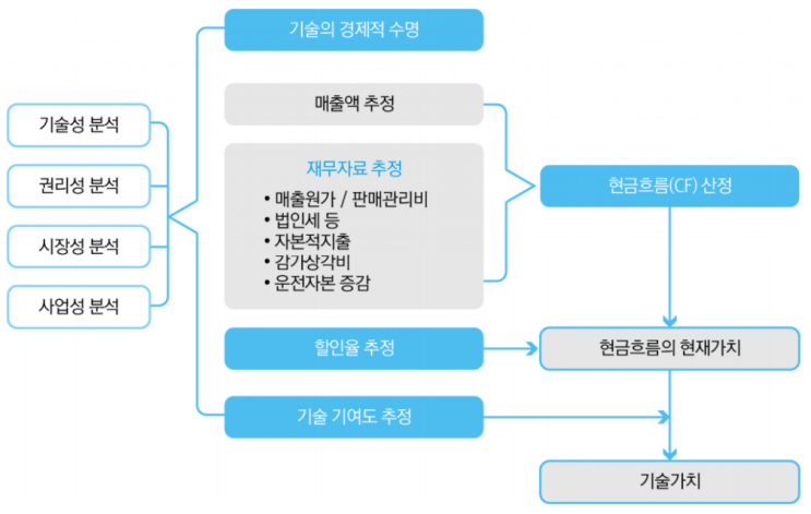  기술가치평가, 이 정도도 모르고 준비하면 평가 결과는 뻔하다!