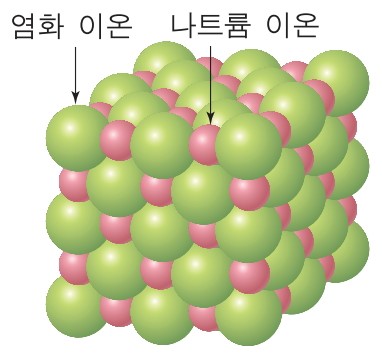  3-1. 염화 나트륨의 전기 분해