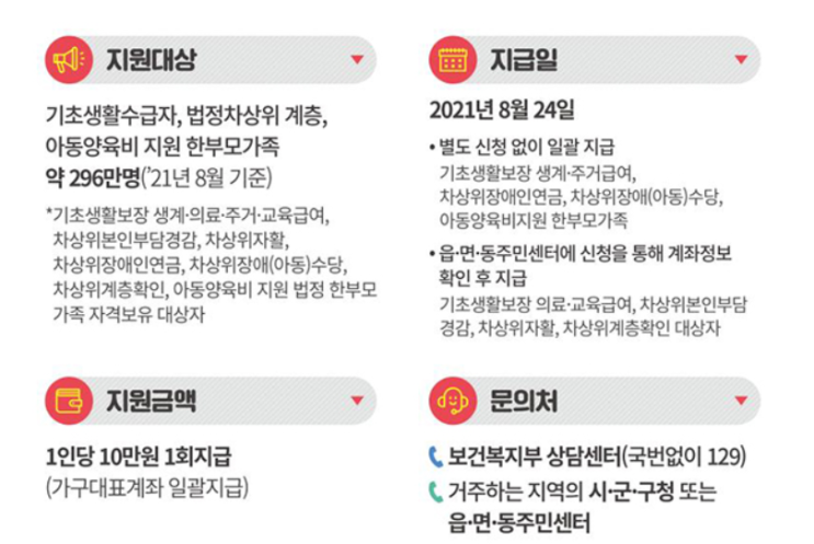  국민지원금 추가 지급(저소득층 296만명에 1인 10만원 추가)