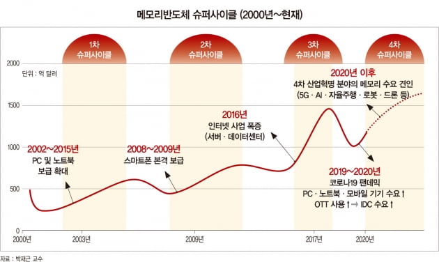  메모리 반도체의 큰 흐름의 변화와 관전 포인트