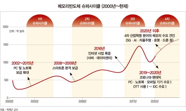 메모리 반도체의 큰 흐름의 변화와 관전 포인트