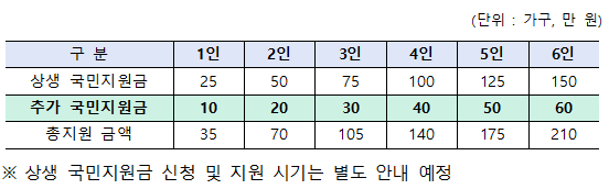  저소득층 1인당 추가 국민지원금, 8월 24일에 10만원씩 지급