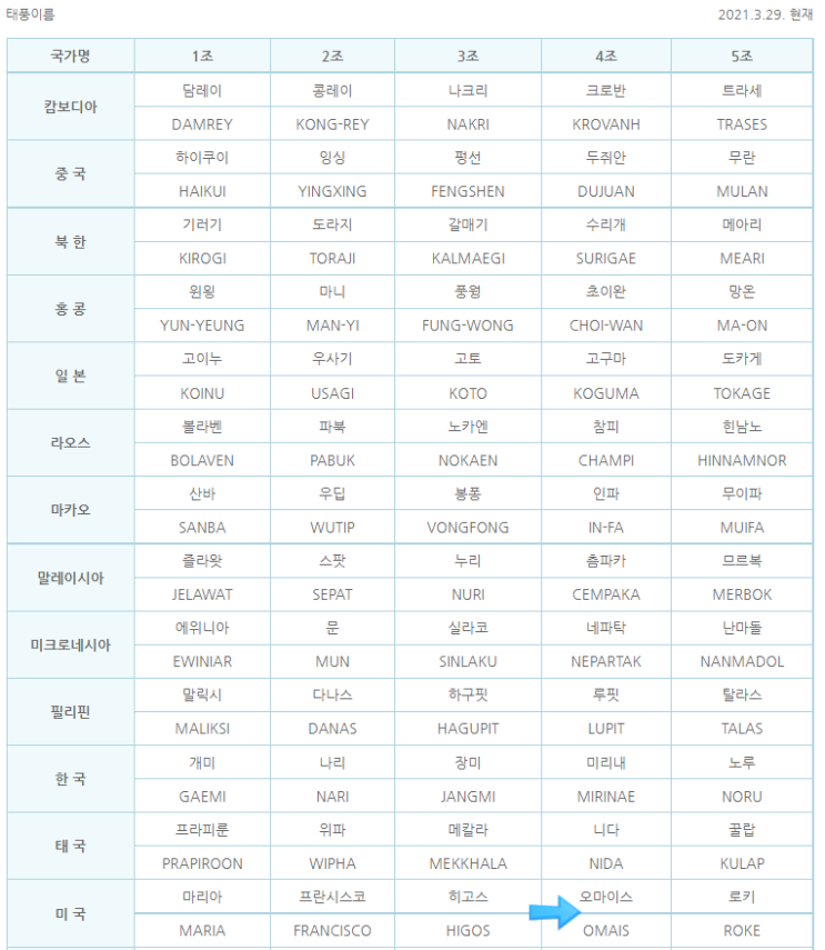  2021년 제12호 태풍 오마이스. 태풍 이름짓는 방법