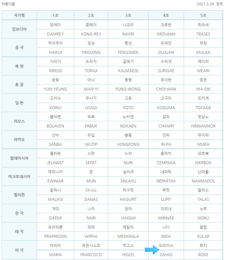 2021년 제12호 태풍 오마이스. 태풍 이름짓는 방법