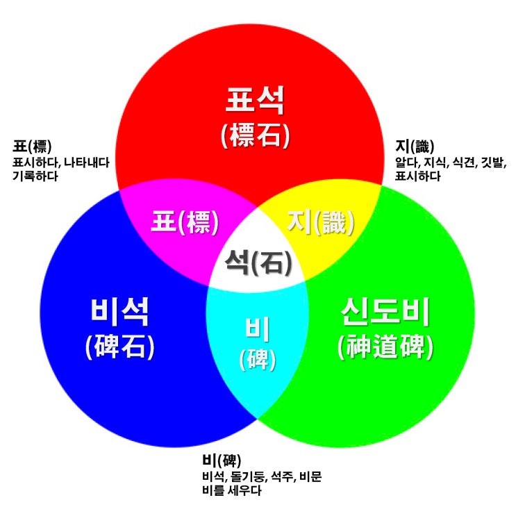  조선왕릉 표석(標石) 그리고 비석(碑石)과 신도비(神道碑)