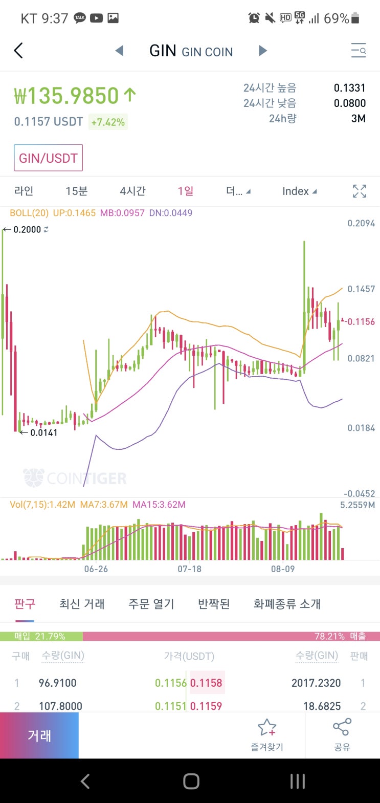  (가격동향) Gincoin 그리고 Cowcow coin