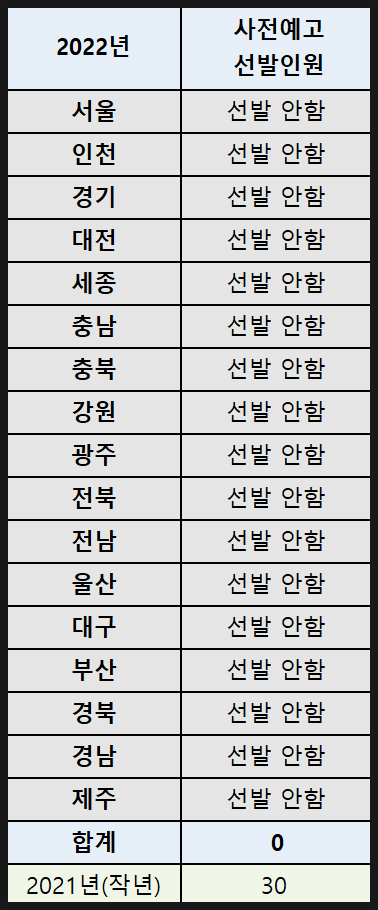 2022년 중국어 중등임용시험 사전예고 선발인원(TO) 2022년 중국어 중등임용시험 사전예고 선발인원(TO)
