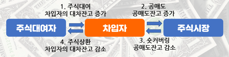 공매도 뜻과 하는법, 대차거래 절차 : 네이버 블로그 공매도 뜻과 하는법, 대차거래 절차 : 네이버 블로그