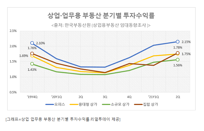  상업·업무용 부동산 수익률, 1년만에 두배...코로나19 전 수준 회복 / 2021.08.23