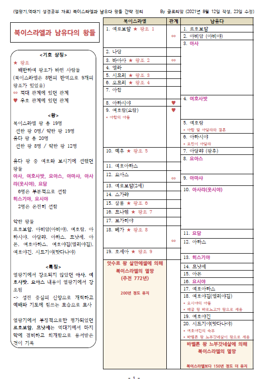  구약/역사서/열왕기+역대기] 북이스라엘과 남유다 왕들 간단 정리 (틀린 내용이 있어서 수정했어요. 8/23 업뎃)