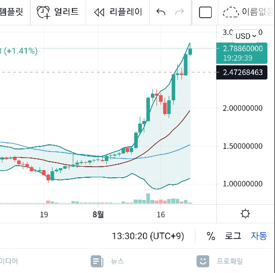 페이팔 영국 암호화페 서비스 출시! 에이다 ADA 2.8달러 돌파! 비트코인 전망 및 차트분석