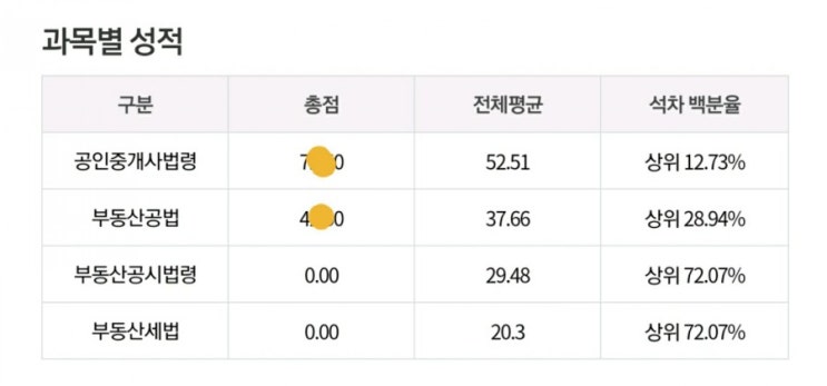  해커스 공인중개사 모의고사 점수 불 합격 후기 에듀윌 인강 2개월 공부 계획