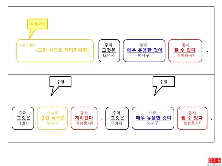 [동탄영어 DTE] 영작연습(179) - 과거분사로 분사구문 만들기(10) : 조건(3)